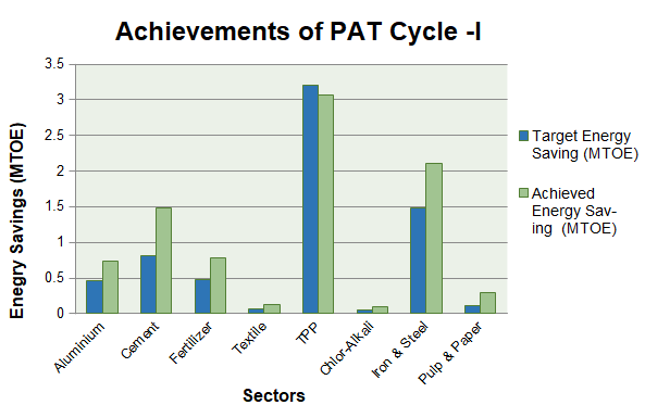 Achievements of PAT cycle –I 