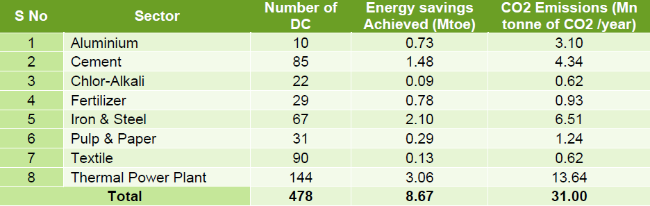 Summary of energy saving and emission reduction PAT Cycle I:- 