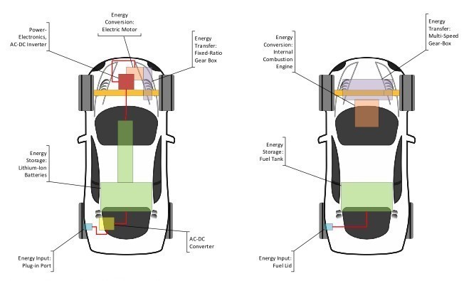 Components of Internal Combustion Engine Vehicle and Electric Vehicle