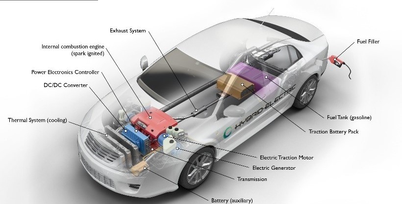 Figure 4: Hybrid Electric Vehicle