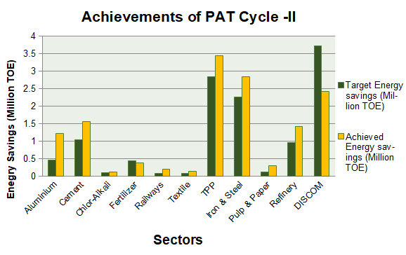 achievements of PAT cycle –II 